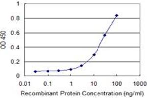 Detection limit for recombinant GST tagged ZNF483 is 1 ng/ml as a capture antibody.
