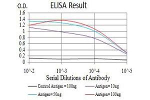 Black line: Control Antigen (100 ng),Purple line: Antigen (10 ng), Blue line: Antigen (50 ng), Red line:Antigen (100 ng)