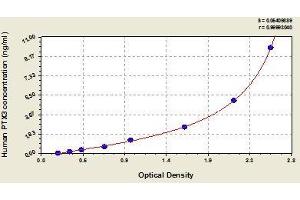 Typical standard curve (PTX3 Kit ELISA)