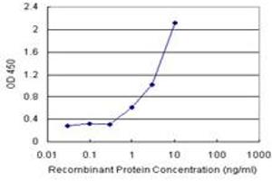 Sandwich ELISA detection sensitivity ranging from 1 ng/mL to 100 ng/mL. (MPP1 (Humain) Matched Antibody Pair)