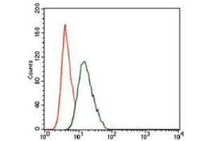 Flow cytometric analysis of NIH3T3 cells using PIK3R1 mouse mAb (green) and negative control (red). (PIK3R1 anticorps  (AA 159-388))