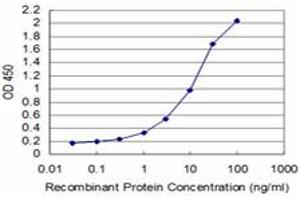 Detection limit for recombinant GST tagged TCEA3 is approximately 0.