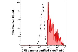 Separation of human IFN gamma positive lymphocytes (red-filled) from IFN gamma negative lymphocytes (black-dashed) in flow cytometry analysis (intracellular staining) of human PHA stimulated and Brefeldin A treated peripheral blood mononuclear cells stained using anti-IFN gamma (4S.