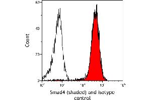Flow Cytometry (FACS) image for anti-SMAD Family Member 4 (SMAD4) (AA 1-50) antibody (ABIN7455159)