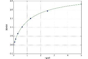A typical standard curve (WTIP Kit ELISA)