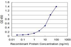 Detection limit for recombinant GST tagged AKT2 is approximately 1ng/ml as a capture antibody.