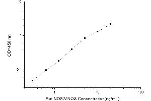 Typical standard curve (NOS2 Kit ELISA)