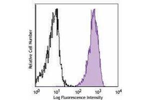 Flow Cytometry (FACS) image for anti-ATP-Binding Cassette, Sub-Family B (MDR/TAP), Member 1 (ABCB1) antibody (APC) (ABIN2658132)