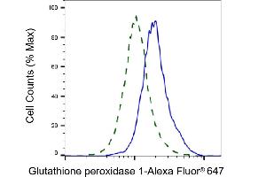 Validation of Glutathione peroxidase 1 knockdown using flow cytometry.