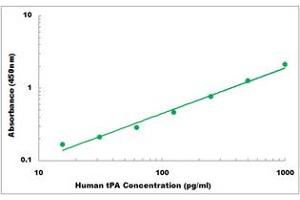 Representative Standard Curve (PLAT Kit ELISA)