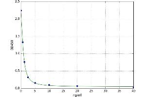 A typical standard curve (TES Kit ELISA)