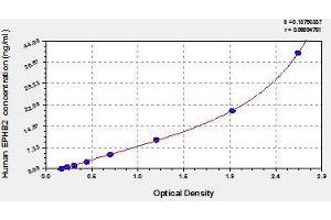Typical standard curve (EPH Receptor B2 Kit ELISA)