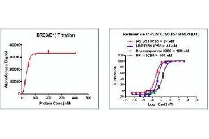 Recombinant BRD3 (24-144) activity using AlphaScreen.
