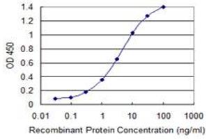 Detection limit for recombinant GST tagged PCDHGB2 is 0.