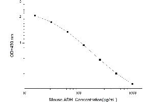 Typical standard curve (Antidiuretic Hormone/vasopressin/arginine Vasopressin Kit ELISA)