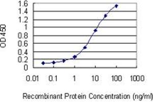 Detection limit for recombinant GST tagged MCFD2 is 0.