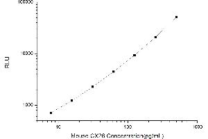 Typical standard curve (GJB2 Kit CLIA)