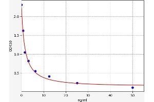 Typical standard curve (FAM214A Kit ELISA)