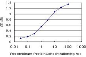 Detection limit for recombinant GST tagged ENSA is approximately 0.
