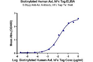 Immobilized Anti-Axl Antibody at 0.