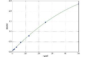 A typical standard curve (CLPB Kit ELISA)