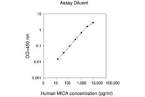 ELISA image for MHC Class I Polypeptide-Related Sequence A (MICA) ELISA Kit (ABIN4883788) (MICA Kit ELISA)