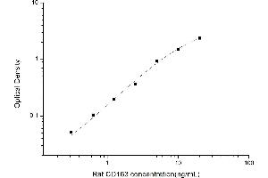 Typical standard curve (CD163 Kit ELISA)