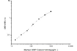 Typical standard curve (MBP Kit ELISA)