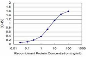 Detection limit for recombinant GST tagged HDAC9 is approximately 0.