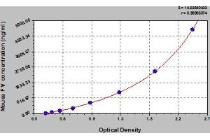 Typical Standard Curve (Coagulation Factor V Kit ELISA)