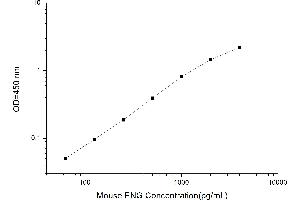 Typical standard curve (Endoglin Kit ELISA)