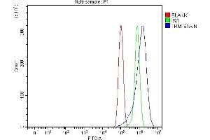 Flow Cytometry analysis of PC-3 cells using anti-TRMT61A antibody (ABIN7599220). (TRMT61A anticorps  (AA 1-289))