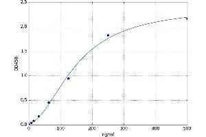 A typical standard curve (SERPIND1 Kit ELISA)