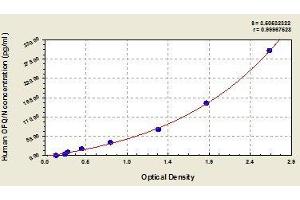 Typical standard curve (Nociceptin Kit ELISA)