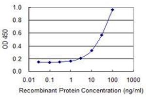 Detection limit for recombinant GST tagged ATP6V1E1 is 1 ng/ml as a capture antibody.
