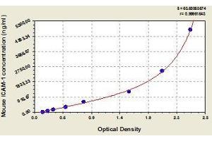 Typical standard curve (ICAM1 Kit ELISA)