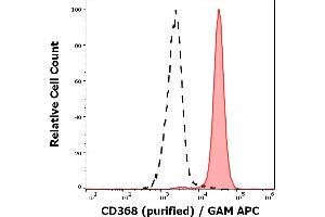 Separation of human neutrophil granulocytes (red-filled) from human lymphocytes (black-dashed) in flow cytometry analysis (surface staining) stained using anti-human CD368 (9B9) purified antibody (concentration in sample 5 μg/mL, GAM APC).