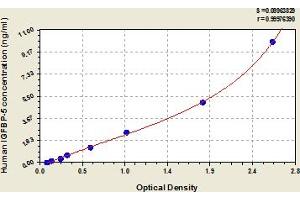 Typical Standard Curve (IGFBP5 Kit ELISA)