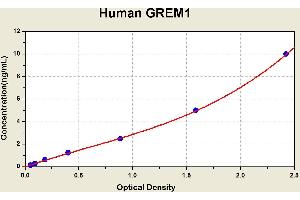 Diagramm of the ELISA kit to detect Human GREM1with the optical density on the x-axis and the concentration on the y-axis. (GREM1 Kit ELISA)