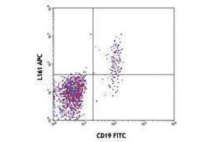 Flow Cytometry (FACS) image for anti-T-cell surface glycoprotein CD1c (CD1C) antibody (APC) (ABIN2657006) (CD1c anticorps  (APC))