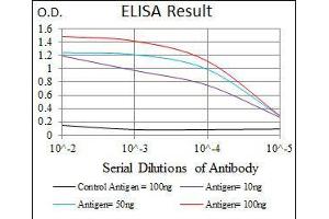 Black line: Control Antigen (100 ng), Purple line: Antigen(10 ng), Blue line: Antigen (50 ng), Red line: Antigen (100 ng),