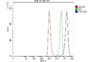 Flow Cytometry analysis of HEL cells using anti-TIM 3/HAVCR2 antibody (ABIN7600687).