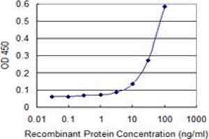 Detection limit for recombinant GST tagged IKBKE is 3 ng/ml as a capture antibody.