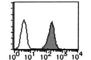 Flow Cytometry (FACS) image for anti-Complement Decay-Accelerating Factor (CD55) antibody (ABIN1106464) (CD55 anticorps)