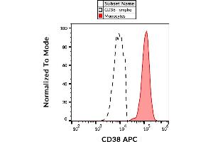 Flow cytometry analysis (surface staining) of human peripheral blood with anti-human CD38 (HIT2) APC.