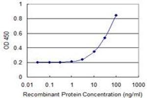 Detection limit for recombinant GST tagged HAPLN4 is 1 ng/ml as a capture antibody.
