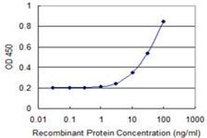 Detection limit for recombinant GST tagged HAPLN4 is 1 ng/ml as a capture antibody. (HAPLN4 anticorps  (AA 30-134))
