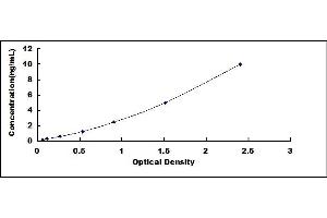 Typical standard curve (GSTA3 Kit ELISA)