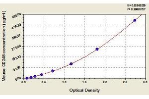 Typical standard curve (CD248 Kit ELISA)