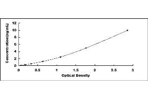 Typical standard curve (DIABLO Kit ELISA)